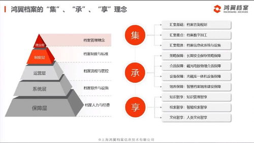 三聚焦、五服務(wù) 鴻翼檔案成功舉辦全產(chǎn)業(yè)鏈產(chǎn)品與服務(wù)發(fā)布會(huì)，引領(lǐng)信息系統(tǒng)集成服務(wù)新篇章