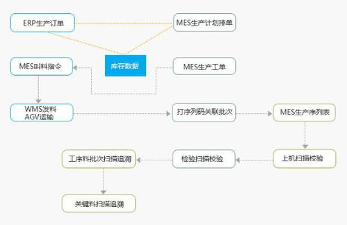廠家供應(yīng)生產(chǎn)企業(yè)ERP與SAP數(shù)字化系統(tǒng) 集成MES解決方案的深度剖析